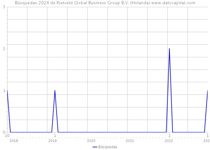 Búsquedas 2024 de Rietveld Global Business Group B.V. (Holanda) 