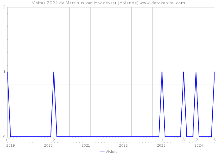 Visitas 2024 de Martinus van Hoogevest (Holanda) 