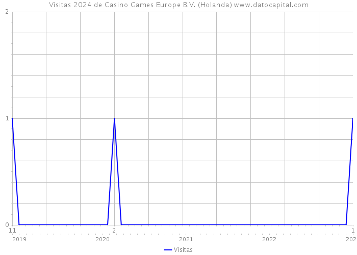 Visitas 2024 de Casino Games Europe B.V. (Holanda) 