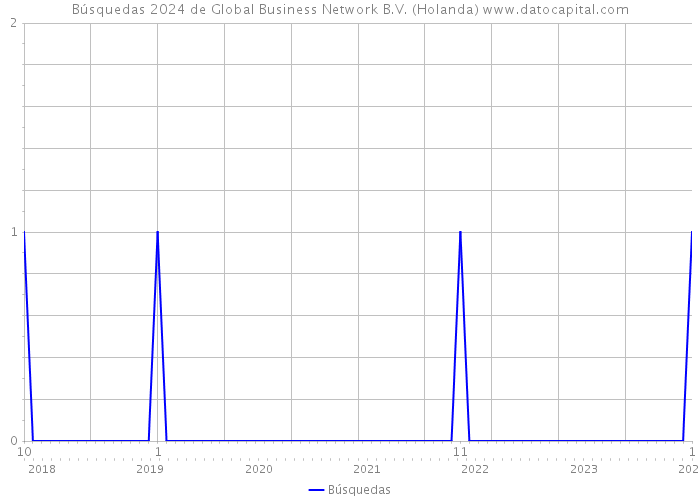 Búsquedas 2024 de Global Business Network B.V. (Holanda) 