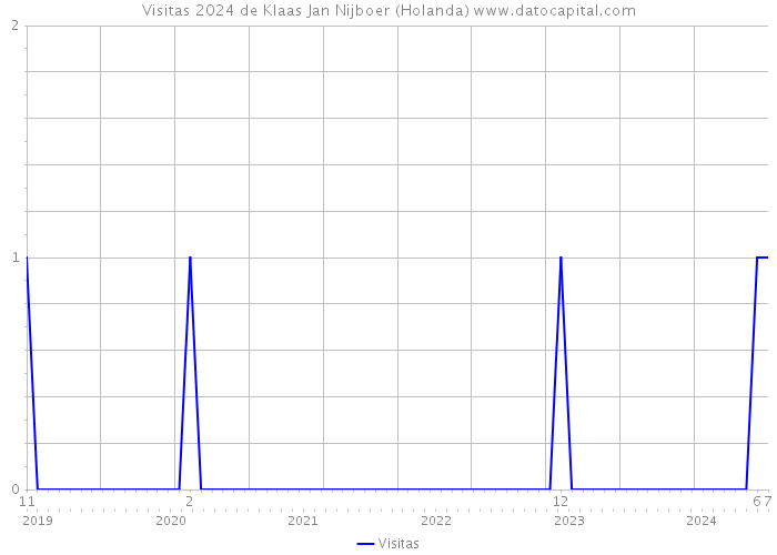 Visitas 2024 de Klaas Jan Nijboer (Holanda) 