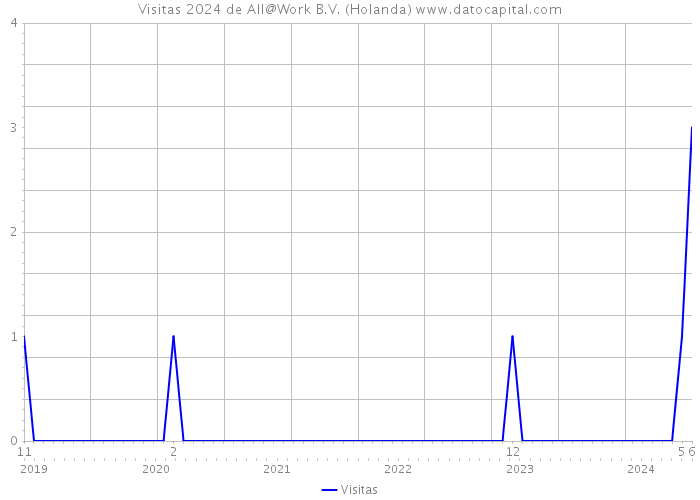 Visitas 2024 de All@Work B.V. (Holanda) 