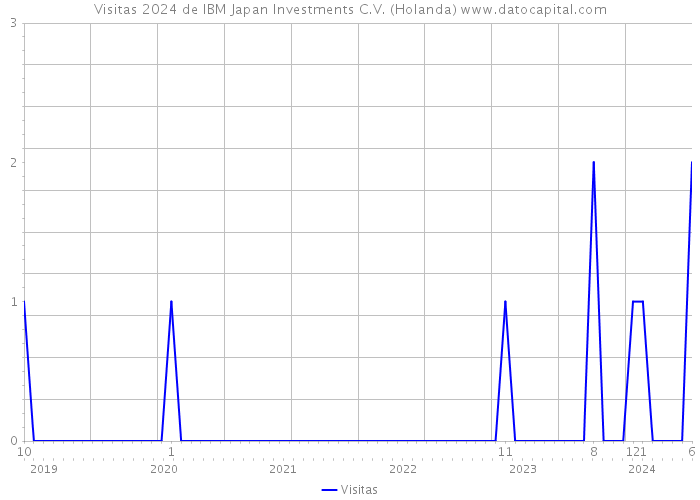 Visitas 2024 de IBM Japan Investments C.V. (Holanda) 