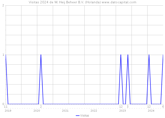 Visitas 2024 de W. Heij Beheer B.V. (Holanda) 