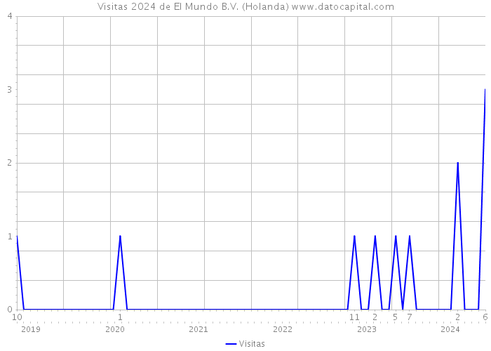 Visitas 2024 de El Mundo B.V. (Holanda) 