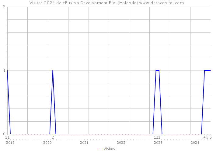 Visitas 2024 de eFusion Development B.V. (Holanda) 
