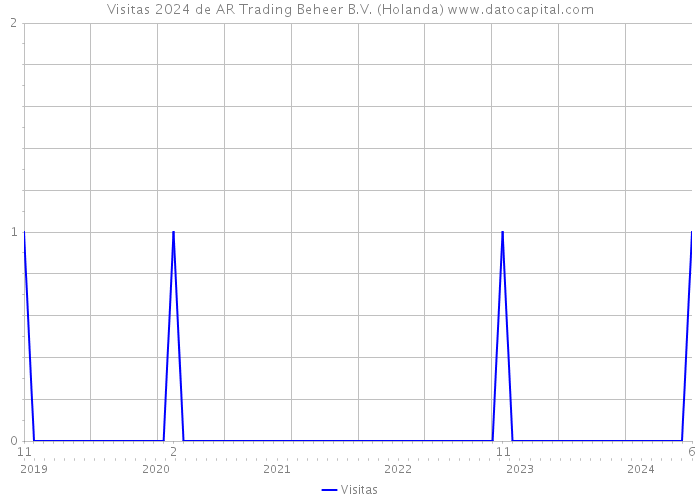 Visitas 2024 de AR Trading Beheer B.V. (Holanda) 