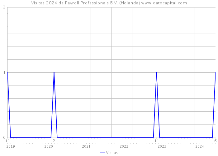 Visitas 2024 de Payroll Professionals B.V. (Holanda) 