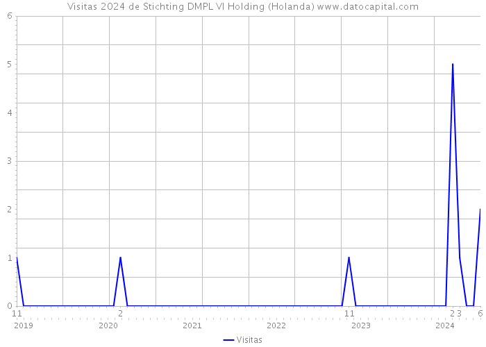 Visitas 2024 de Stichting DMPL VI Holding (Holanda) 