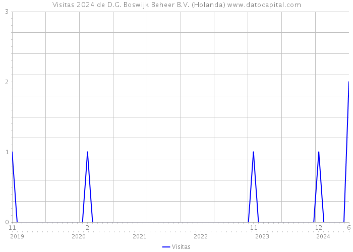 Visitas 2024 de D.G. Boswijk Beheer B.V. (Holanda) 