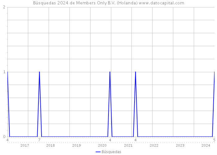 Búsquedas 2024 de Members Only B.V. (Holanda) 