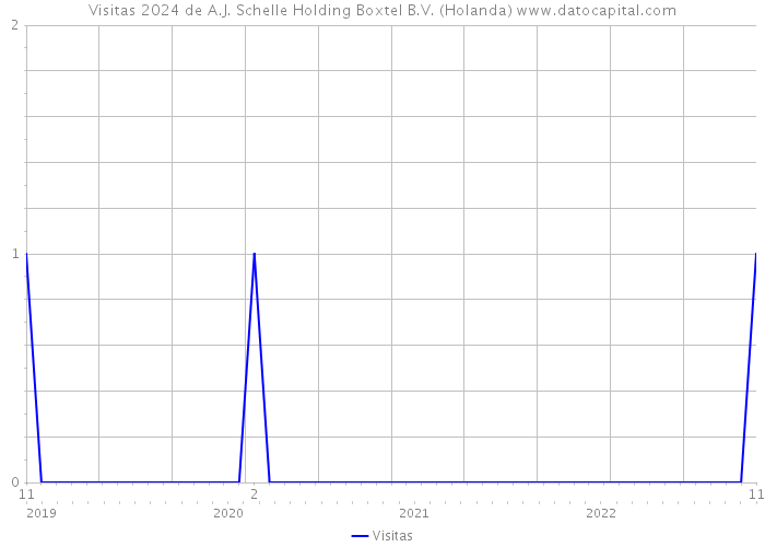 Visitas 2024 de A.J. Schelle Holding Boxtel B.V. (Holanda) 