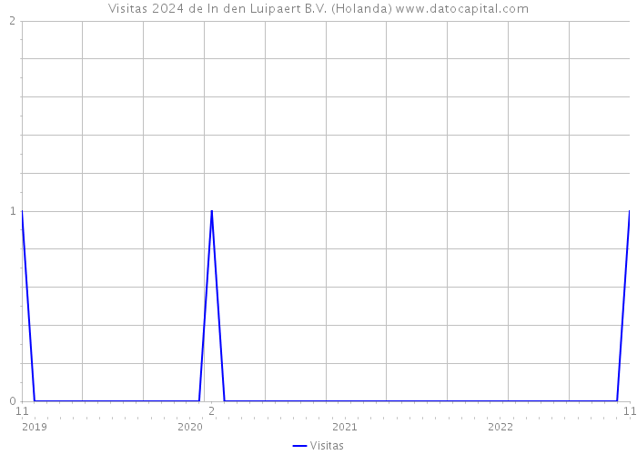 Visitas 2024 de In den Luipaert B.V. (Holanda) 