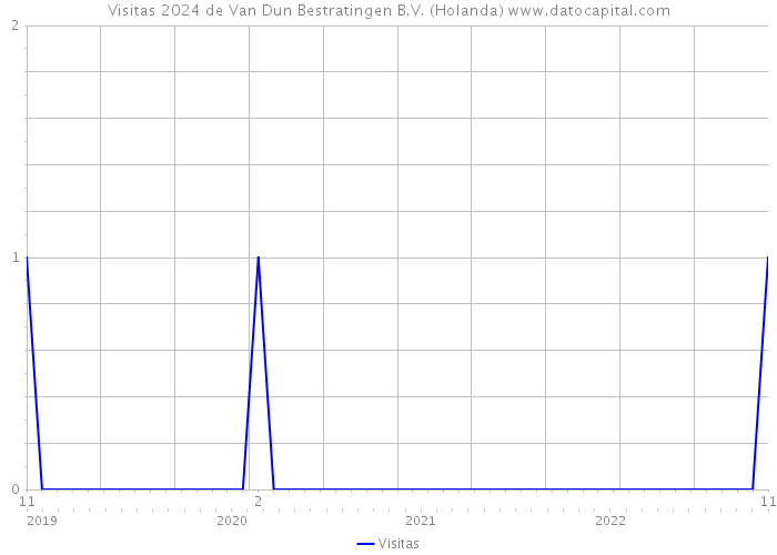 Visitas 2024 de Van Dun Bestratingen B.V. (Holanda) 