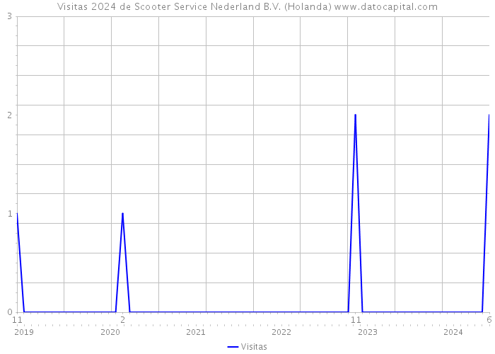 Visitas 2024 de Scooter Service Nederland B.V. (Holanda) 