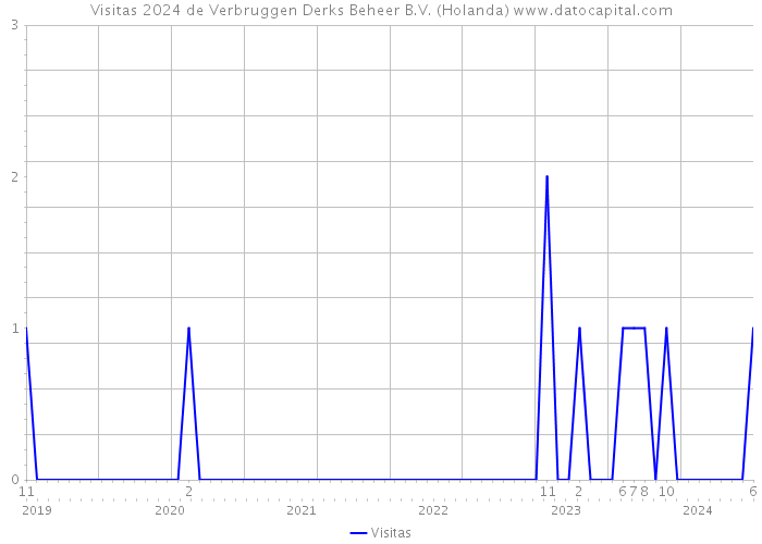 Visitas 2024 de Verbruggen Derks Beheer B.V. (Holanda) 