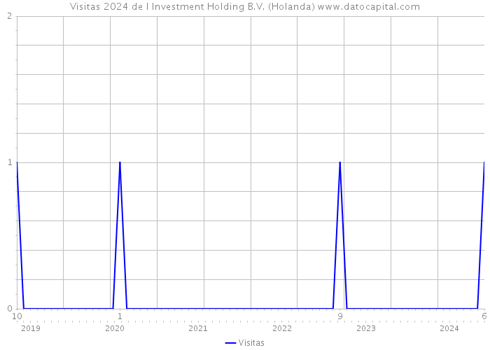 Visitas 2024 de I Investment Holding B.V. (Holanda) 