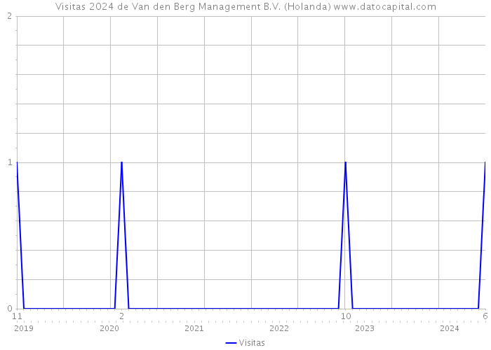 Visitas 2024 de Van den Berg Management B.V. (Holanda) 