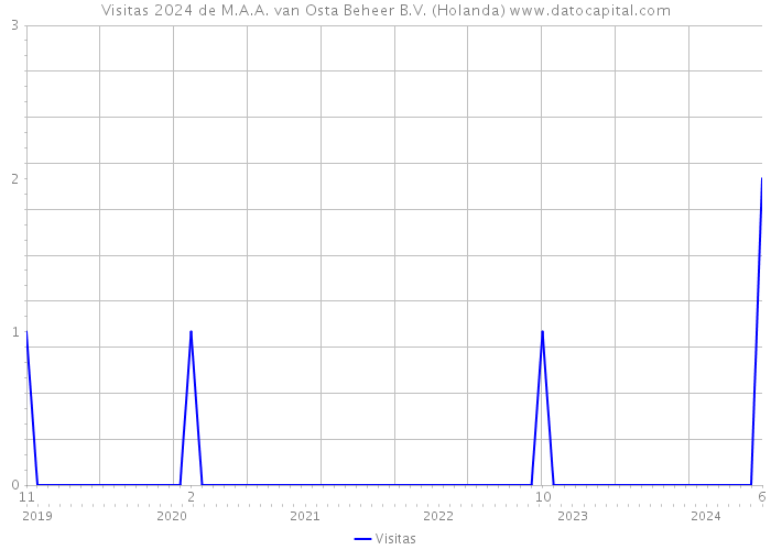 Visitas 2024 de M.A.A. van Osta Beheer B.V. (Holanda) 