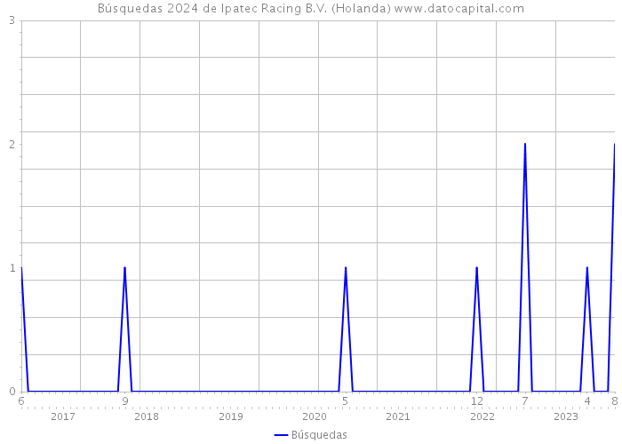 Búsquedas 2024 de Ipatec Racing B.V. (Holanda) 