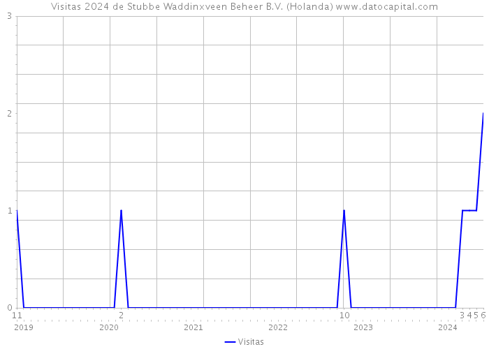 Visitas 2024 de Stubbe Waddinxveen Beheer B.V. (Holanda) 