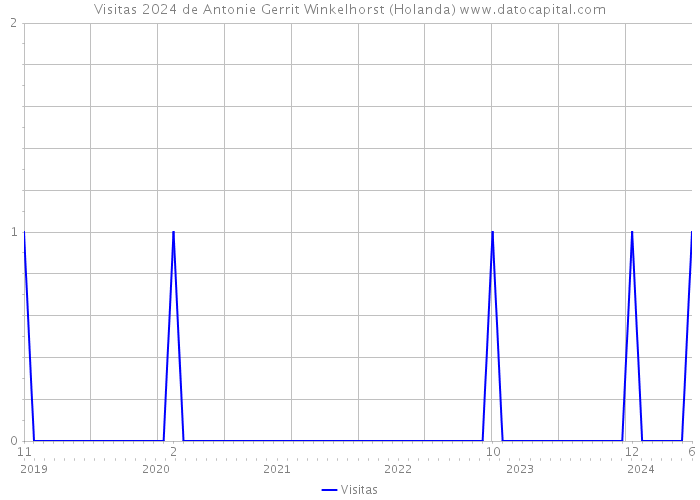 Visitas 2024 de Antonie Gerrit Winkelhorst (Holanda) 