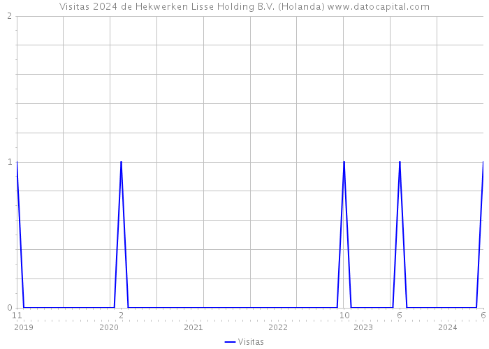 Visitas 2024 de Hekwerken Lisse Holding B.V. (Holanda) 