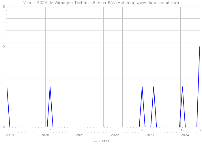 Visitas 2024 de Withagen Techniek Beheer B.V. (Holanda) 