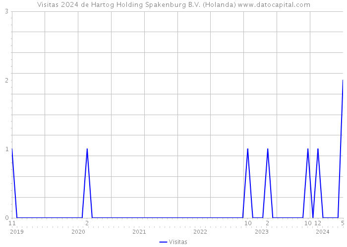 Visitas 2024 de Hartog Holding Spakenburg B.V. (Holanda) 