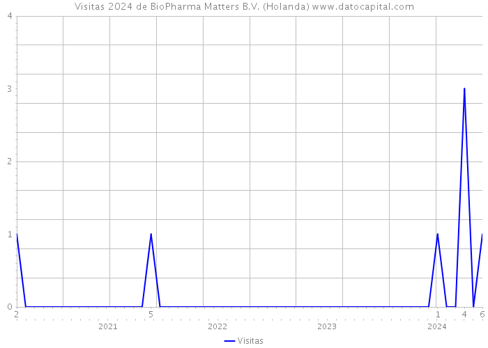 Visitas 2024 de BioPharma Matters B.V. (Holanda) 