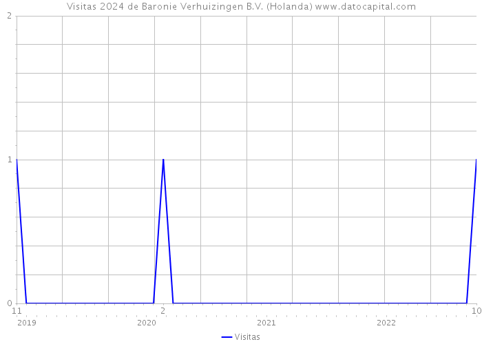 Visitas 2024 de Baronie Verhuizingen B.V. (Holanda) 