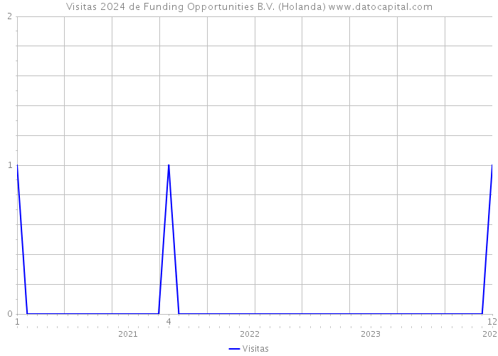 Visitas 2024 de Funding Opportunities B.V. (Holanda) 