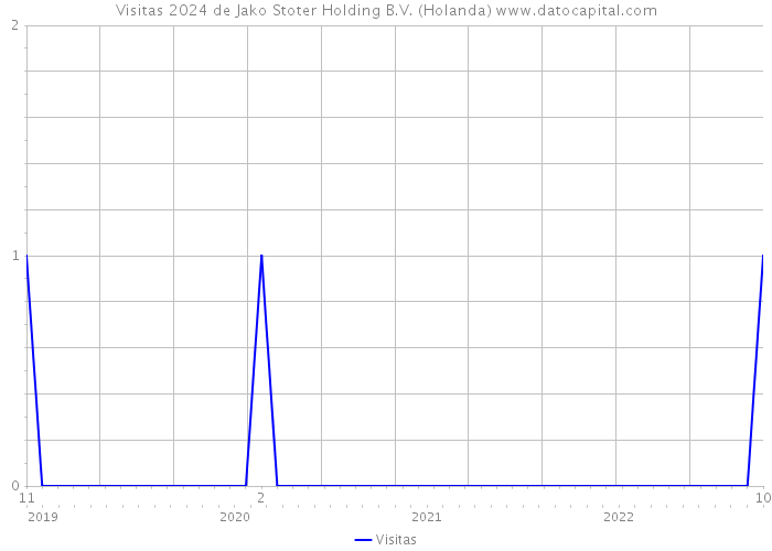 Visitas 2024 de Jako Stoter Holding B.V. (Holanda) 