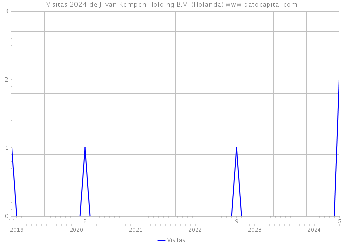 Visitas 2024 de J. van Kempen Holding B.V. (Holanda) 