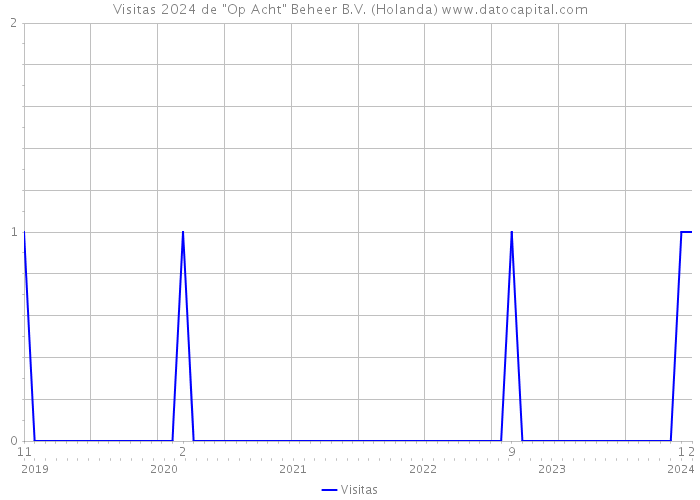 Visitas 2024 de 