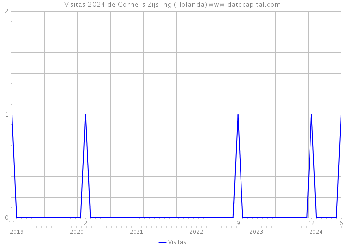 Visitas 2024 de Cornelis Zijsling (Holanda) 