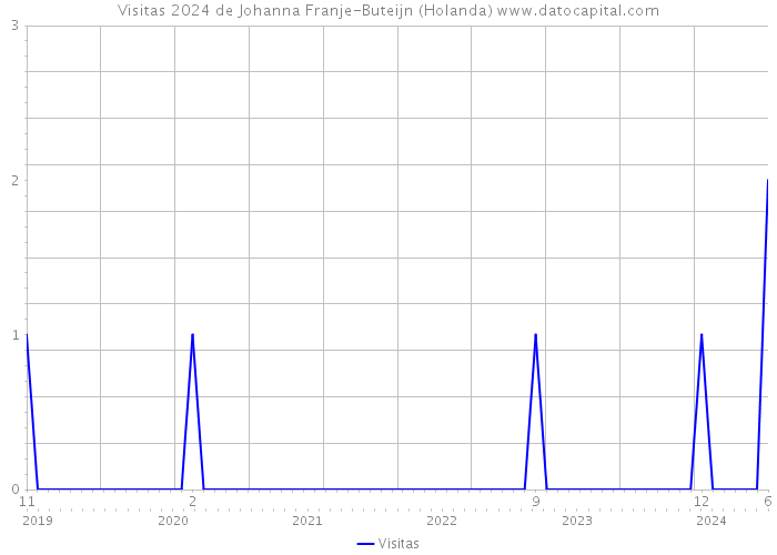 Visitas 2024 de Johanna Franje-Buteijn (Holanda) 