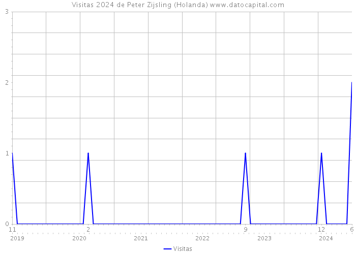 Visitas 2024 de Peter Zijsling (Holanda) 