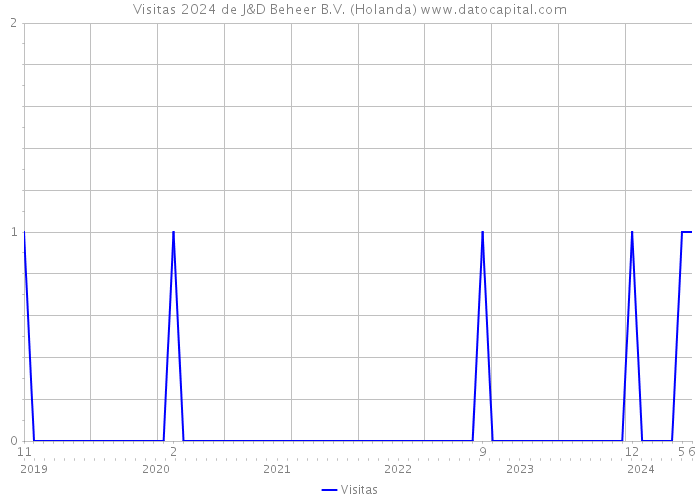 Visitas 2024 de J&D Beheer B.V. (Holanda) 