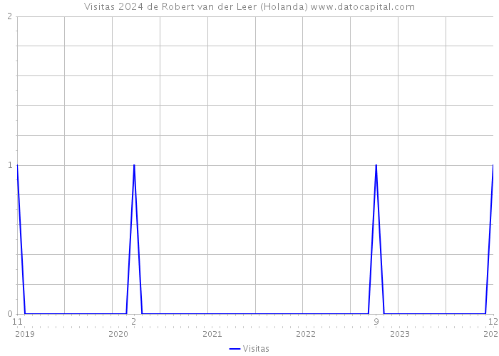 Visitas 2024 de Robert van der Leer (Holanda) 