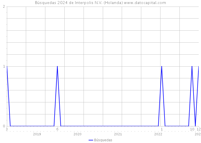 Búsquedas 2024 de Interpolis N.V. (Holanda) 