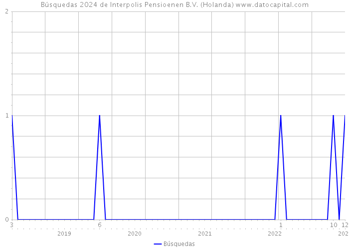 Búsquedas 2024 de Interpolis Pensioenen B.V. (Holanda) 