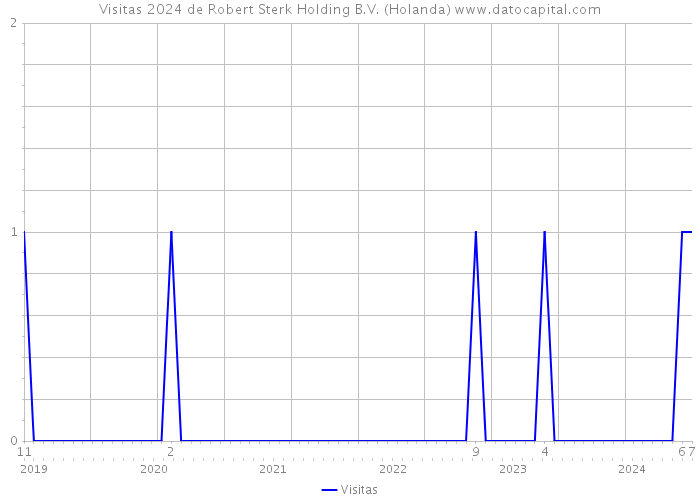 Visitas 2024 de Robert Sterk Holding B.V. (Holanda) 