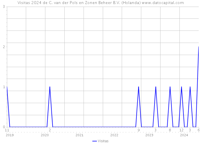 Visitas 2024 de C. van der Pols en Zonen Beheer B.V. (Holanda) 