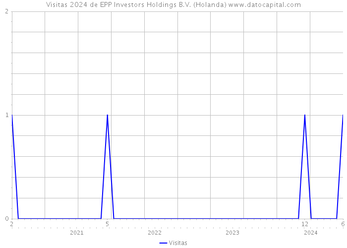 Visitas 2024 de EPP Investors Holdings B.V. (Holanda) 