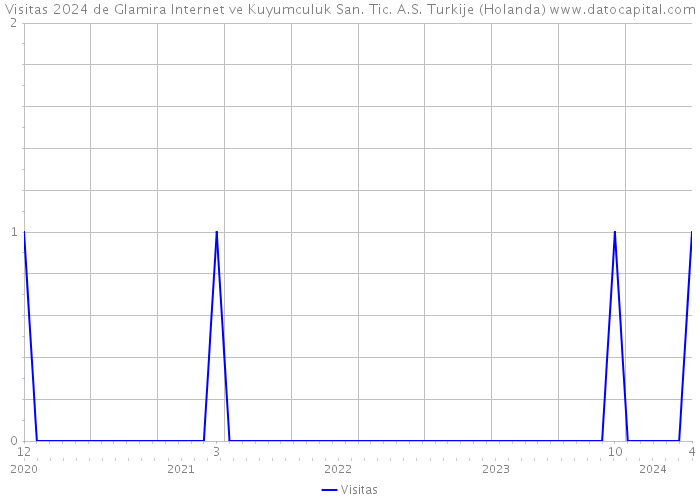 Visitas 2024 de Glamira Internet ve Kuyumculuk San. Tic. A.S. Turkije (Holanda) 