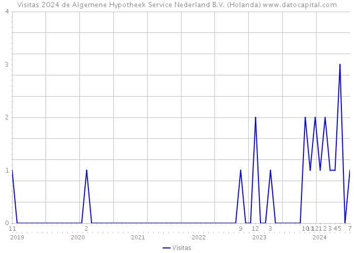 Visitas 2024 de Algemene Hypotheek Service Nederland B.V. (Holanda) 