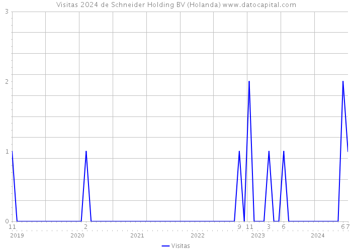 Visitas 2024 de Schneider Holding BV (Holanda) 