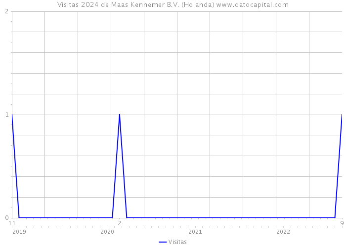 Visitas 2024 de Maas Kennemer B.V. (Holanda) 