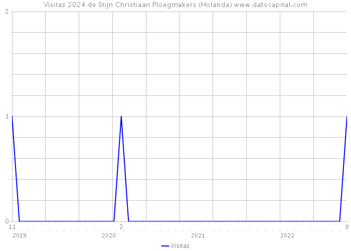 Visitas 2024 de Stijn Christiaan Ploegmakers (Holanda) 